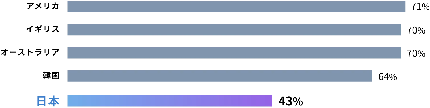 子宮頸がん検査受診率（20-69歳）